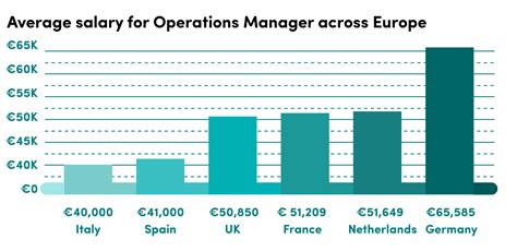 district operations manager salary|More.